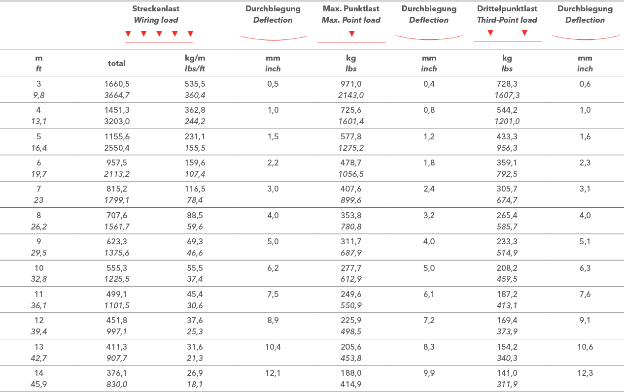 Load Table