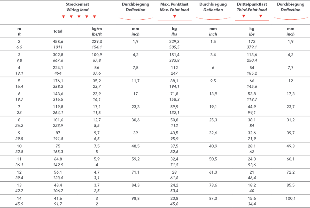 Load Table