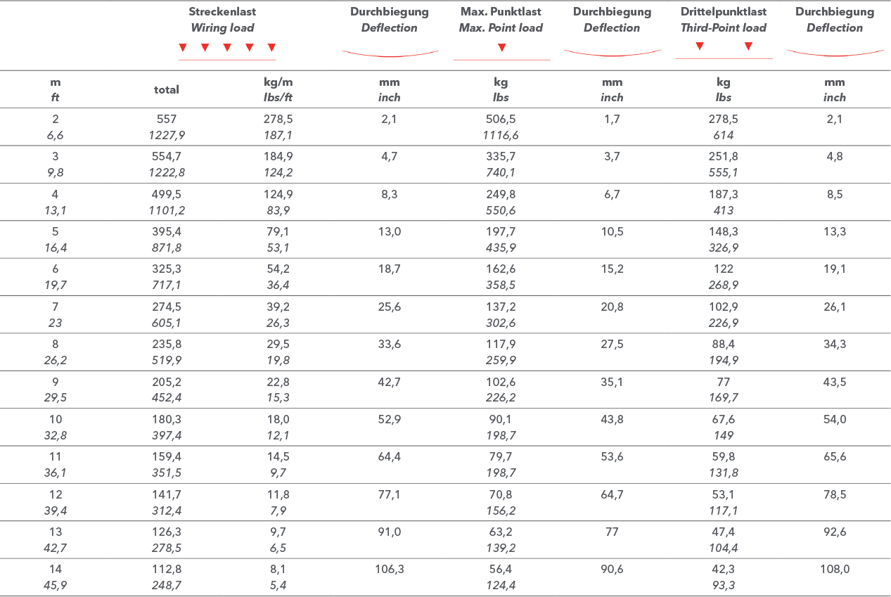 Load Table
